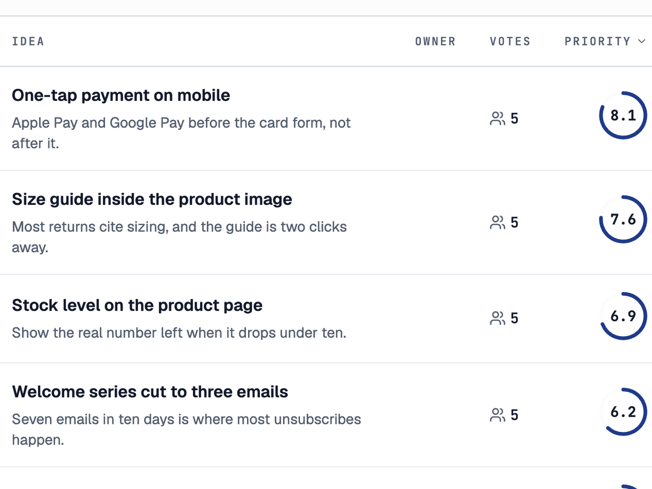 A backlog the team votes on: Score, funnel stage, and how many people voted.